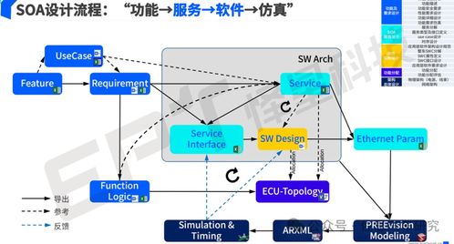 服務導向架構在科技軟件開發中的應用與探索